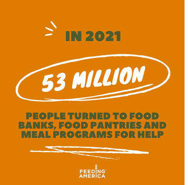 In 2021, 53 million people turned to food banks, food pantries and meal programs for help.